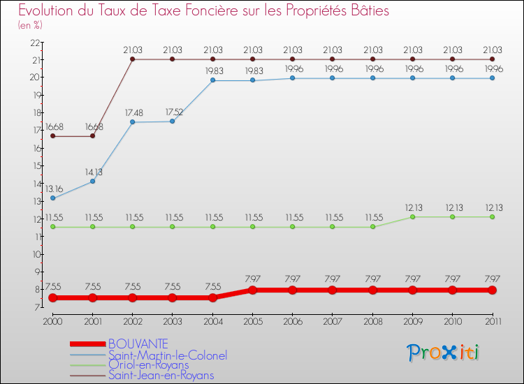 Evolution du taux de la taxe foncière sur le bati pour BOUVANTE et les communes proches Comparaison des taux de taxe foncière sur le bati pour BOUVANTE et les communes voisines