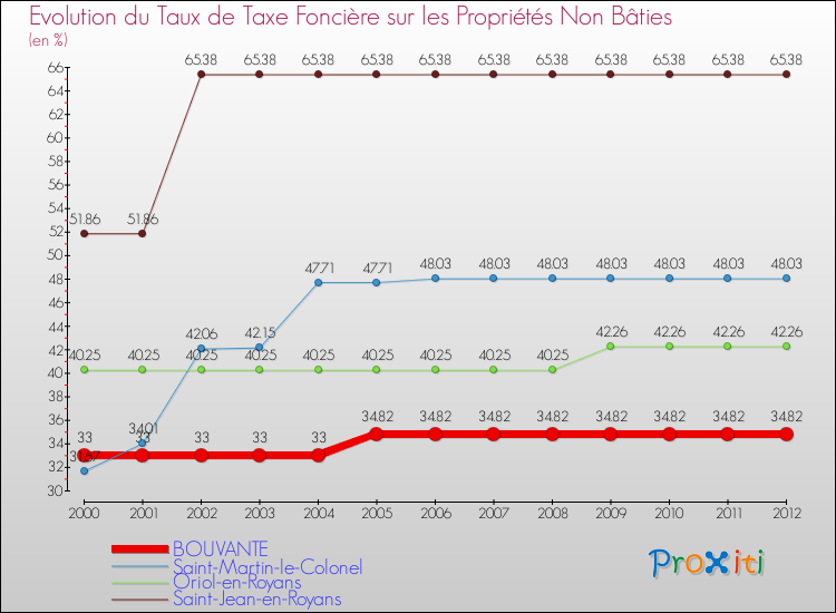 Evolution du taux de la taxe foncière sur les immeubles et terrains non batis pour BOUVANTE et les communes proches de 2000 à 2012 Comparaison des taux de la taxe foncière sur les immeubles et terrains non batis pour BOUVANTE et les communes voisines de 2000 à 2012