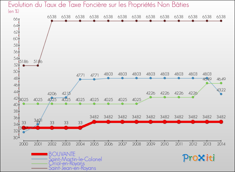 Evolution du taux de la taxe foncière sur les immeubles et terrains non batis pour BOUVANTE et les communes proches de 2000 à 2014 Comparaison des taux de la taxe foncière sur les immeubles et terrains non batis pour BOUVANTE et les communes voisines de 2000 à 2014