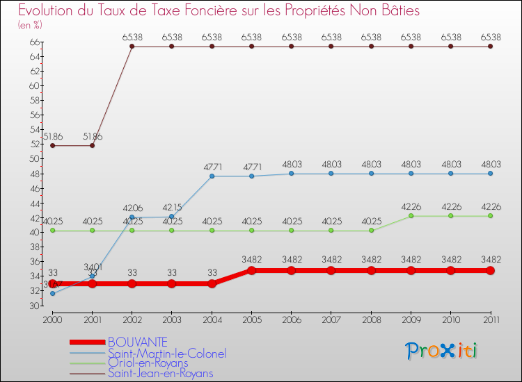Evolution du taux de la taxe foncière sur les immeubles et terrains non batis pour BOUVANTE et les communes proches Comparaison des taux de la taxe foncière sur les immeubles et terrains non batis pour BOUVANTE et les communes voisines