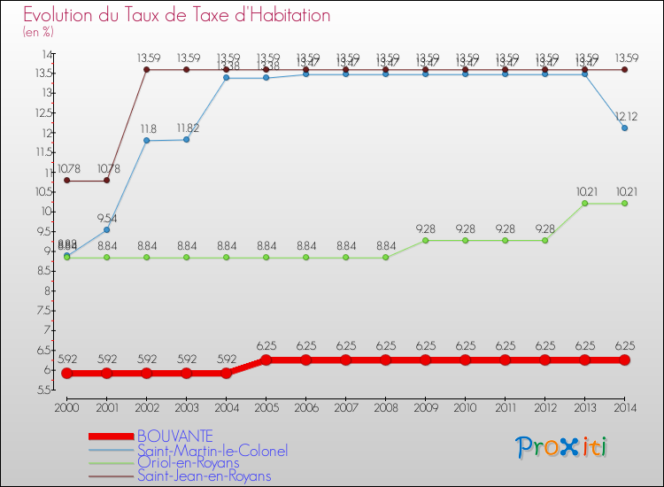 Evolution du taux de la taxe d'habitation pour BOUVANTE et les communes proches de 2000 à 2014 Comparaison des taux de la taxe d'habitation pour BOUVANTE et les communes voisines de 2000 à 2014