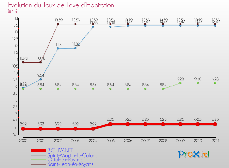 Evolution du taux de la taxe d'habitation pour BOUVANTE et les communes proches Comparaison des taux de la taxe d'habitation pour BOUVANTE et les communes voisines