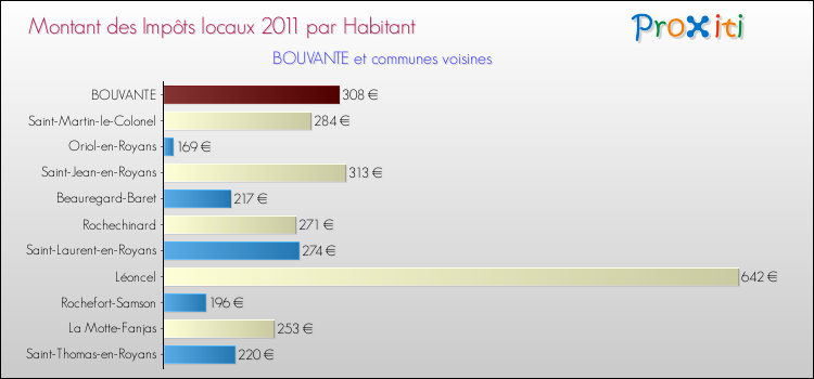 Montant des impôts locaux par Habitant pour BOUVANTE et les communes proches Comparaison des impôts locaux par habitant pour BOUVANTE et les communes voisines