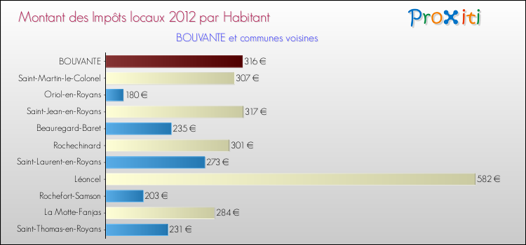 Montant des impôts locaux par Habitant pour BOUVANTE et les communes proches Comparaison des impôts locaux par habitant pour BOUVANTE et les communes voisines