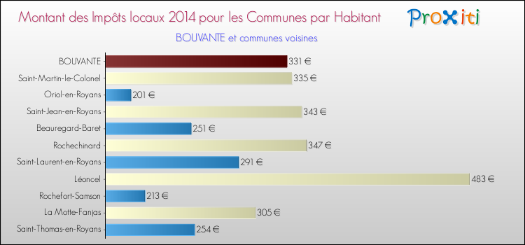 Montant des impôts locaux par Habitant pour BOUVANTE et les communes proches en 2014 Comparaison des impôts locaux par habitant pour BOUVANTE et les communes voisines en 2014