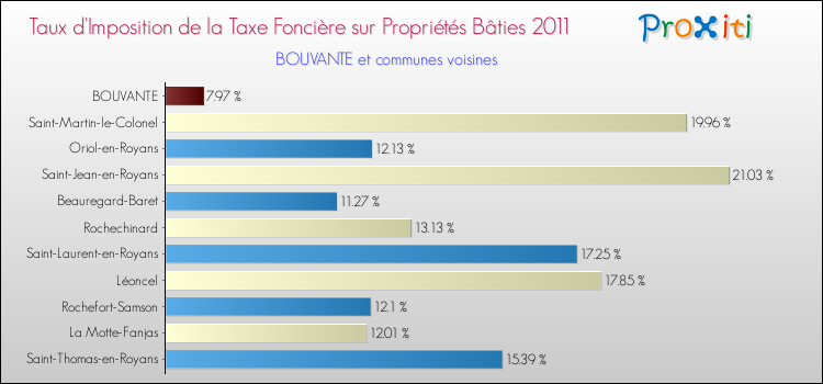 Taux d'imposition de la taxe foncière sur le bati 2011 pour BOUVANTE et les communes proches Comparaison des taux d'imposition de la taxe foncière sur le bati 2011 pour BOUVANTE et les communes voisines