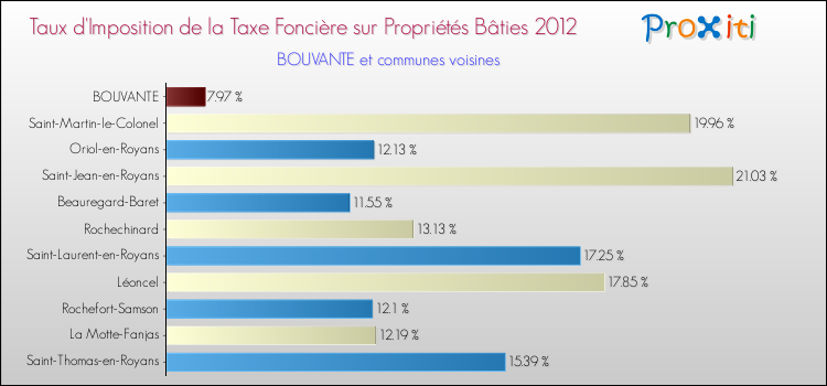 Taux d'imposition de la taxe foncière sur le bati 2012 pour BOUVANTE et les communes proches Comparaison des taux d'imposition de la taxe foncière sur le bati 2012 pour BOUVANTE et les communes voisines