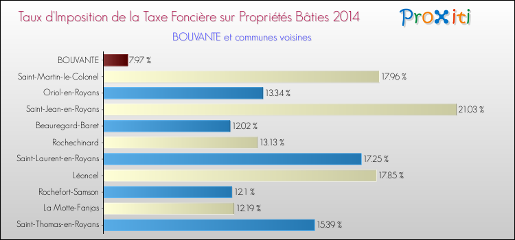 Taux d'imposition de la taxe foncière sur le bati 2014 pour BOUVANTE et les communes proches Comparaison des taux d'imposition de la taxe foncière sur le bati 2014 pour BOUVANTE et les communes voisines