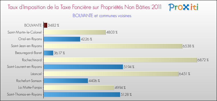 Taux d'imposition de la taxe foncière sur les immeubles et terrains non batis 2011 pour BOUVANTE et les communes proches Comparaison des taux d'imposition de la taxe foncière sur les immeubles et terrains non batis 2011 pour BOUVANTE et les communes voisines