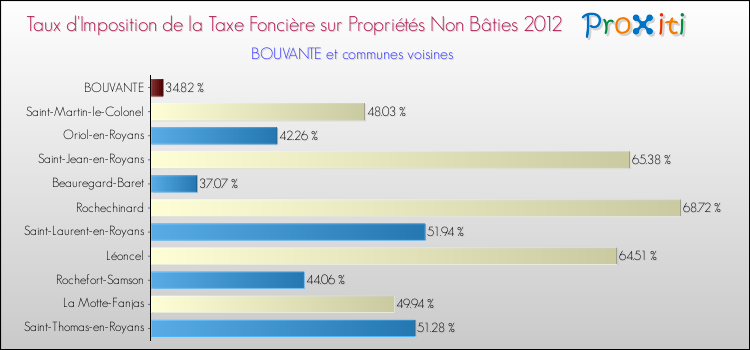 Taux d'imposition de la taxe foncière sur les immeubles et terrains non batis 2012 pour BOUVANTE et les communes proches Comparaison des taux d'imposition de la taxe foncière sur les immeubles et terrains non batis 2012 pour BOUVANTE et les communes voisines