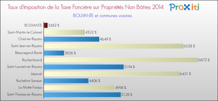 Taux d'imposition de la taxe foncière sur les immeubles et terrains non batis 2014 pour BOUVANTE et les communes proches Comparaison des taux d'imposition de la taxe foncière sur les immeubles et terrains non batis 2014 pour BOUVANTE et les communes voisines