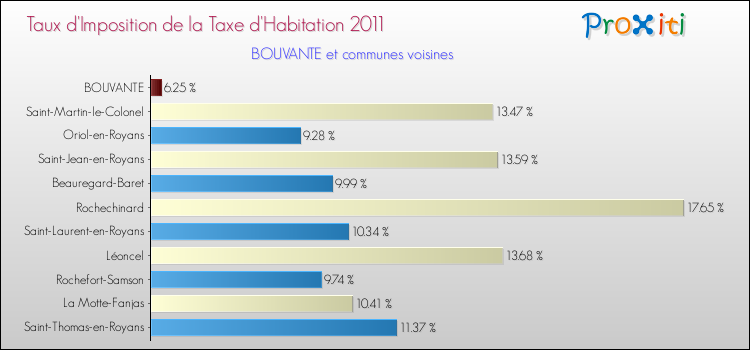 Taux d'imposition de la taxe d'habitation 2011 pour BOUVANTE et les communes proches Comparaison des taux d'imposition de la taxe d'habitation 2011 pour BOUVANTE et les communes voisines
