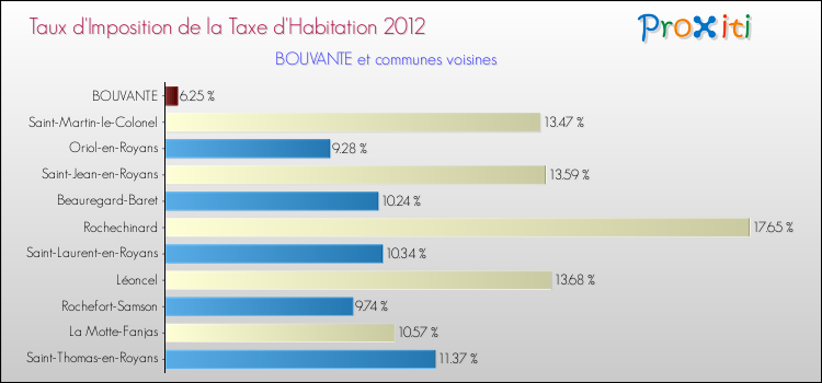Taux d'imposition de la taxe d'habitation 2012 pour BOUVANTE et les communes proches Comparaison des taux d'imposition de la taxe d'habitation 2012 pour BOUVANTE et les communes voisines