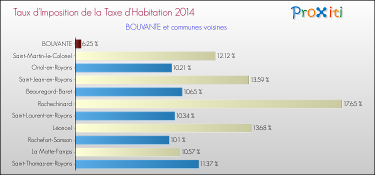 Taux d'imposition de la taxe d'habitation 2014 pour BOUVANTE et les communes proches Comparaison des taux d'imposition de la taxe d'habitation 2014 pour BOUVANTE et les communes voisines