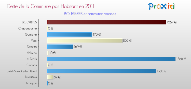 Dette par habitant de la commune en 2011 pour BOUVIèRES et les communes proches Comparaison de la dette par habitant de la commune en 2011 pour BOUVIèRES et les communes voisines