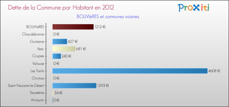 Dette par habitant de la commune en 2012 pour BOUVIèRES et les communes proches Comparaison de la dette par habitant de la commune en 2012 pour BOUVIèRES et les communes voisines