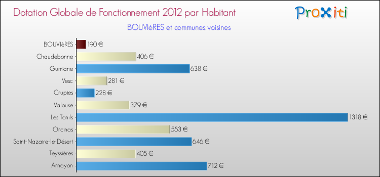 Montant des dotations globales de fonctionnement DGF par Habitant pour BOUVIèRES et les communes proches Comparaison des des dotations globales de fonctionnement DGF par habitant pour BOUVIèRES et les communes voisines