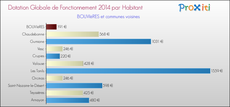 Montant des dotations globales de fonctionnement DGF par Habitant pour BOUVIèRES et les communes proches en 2014. Comparaison des des dotations globales de fonctionnement DGF par habitant pour BOUVIèRES et les communes voisines en 2014.