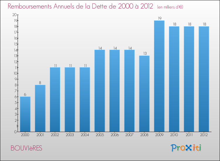 Evolution de l'annuité de la dette pour la commune de BOUVIèRES de 2000 à 2012 Annuités de la dette pour BOUVIèRES de 2000 à 2012