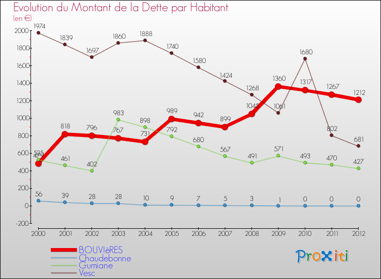 Evolution de la dette par habitant pour la commune de BOUVIèRES et les communes proches de 2000 à 2012 Comparaison de la dette par habitant pour BOUVIèRES et les communes voisines de 2000 à 2012
