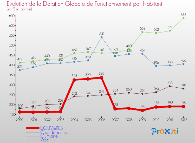 Evolution et montant de la dotation globale de fonctionnement par Habitant pour BOUVIèRES et les communes proches Comparaison des dotations globales de fonctionnement par habitant pour BOUVIèRES et les communes voisines