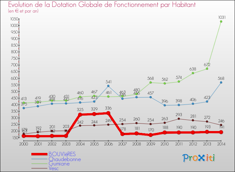 Evolution et montant de la dotation globale de fonctionnement par Habitant pour BOUVIèRES et les communes proches de 2000 à 2014. Comparaison des dotations globales de fonctionnement par habitant pour BOUVIèRES et les communes voisines de 2000 à 2014.