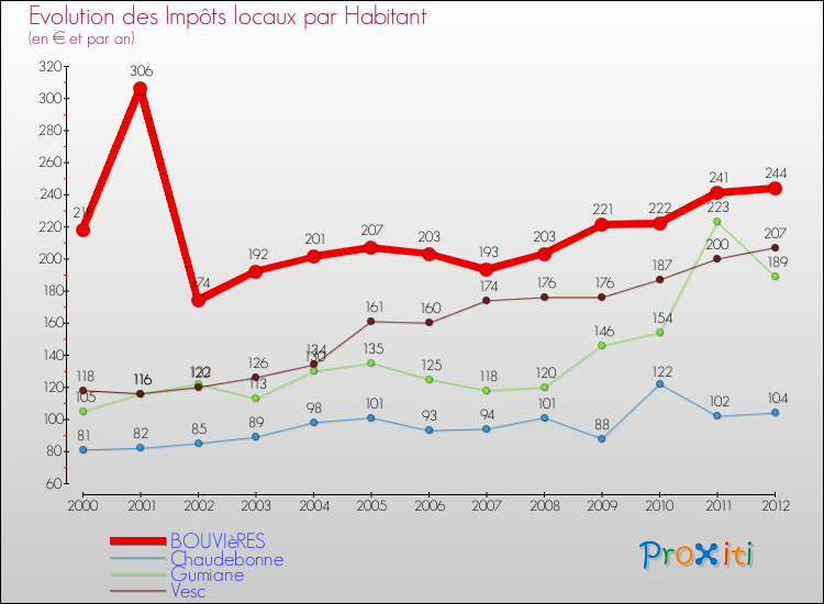 Evolution et montant des impôts locaux par Habitant pour BOUVIèRES et les communes proches Comparaison des impôts locaux par habitant pour BOUVIèRES et les communes voisines