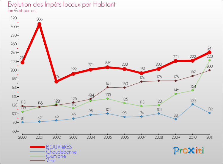Evolution et montant des impôts locaux par Habitant pour BOUVIèRES et les communes proches Comparaison des impôts locaux par habitant pour BOUVIèRES et les communes voisines