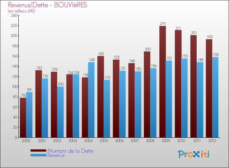 Evolution comparée de la dette et des revenus pour la commune de BOUVIèRES de 2000 à 2012 Comparaison de la dette et des revenus pour BOUVIèRES de 2000 à 2012