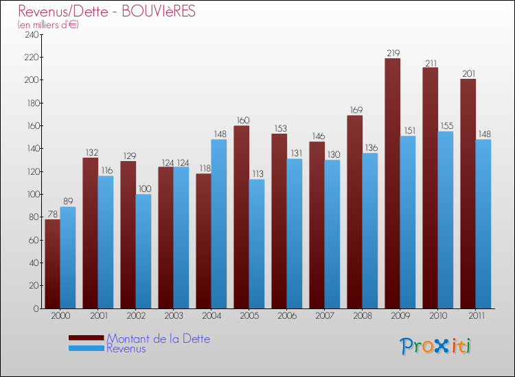 Evolution comparée de la dette et des revenus pour la commune de BOUVIèRES de 2000 à 2011 Comparaison de la dette et des revenus pour BOUVIèRES de 2000 à 2011