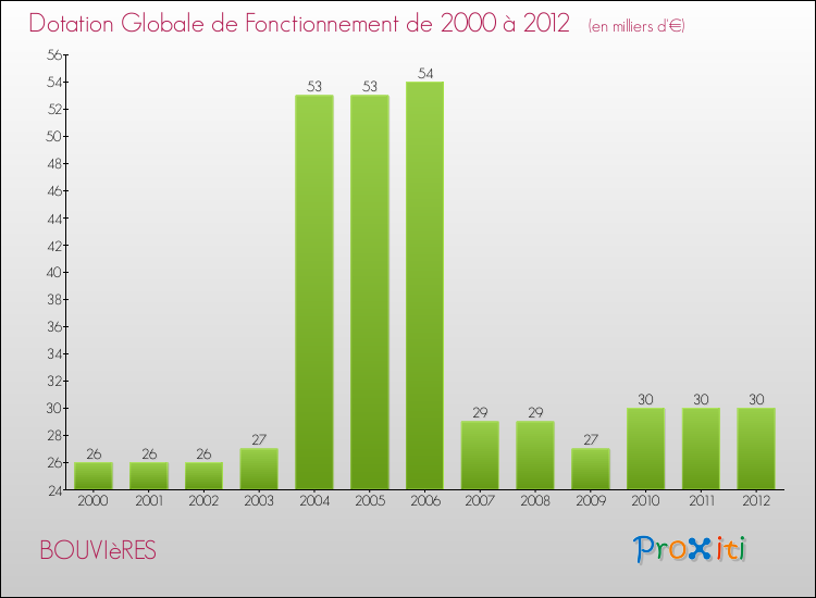 Evolution du montant de la Dotation Globale de Fonctionnement pour la commune de BOUVIèRES de 2000 à 2012 Evolution du montant de la Dotation Globale de Fonctionnement pour BOUVIèRES de 2000 à 2012