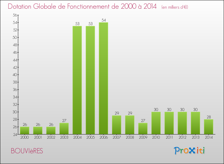 Evolution du montant de la Dotation Globale de Fonctionnement pour la commune de BOUVIèRES de 2000 à 2014 Evolution du montant de la Dotation Globale de Fonctionnement pour BOUVIèRES de 2000 à 2014