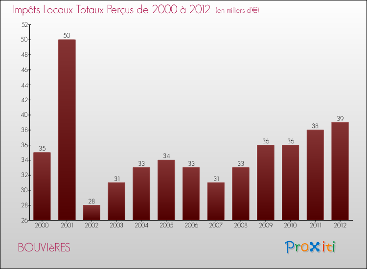 Evolution des Impôts Locaux pour la commune de BOUVIèRES de 2000 à 2012 Evolution des Impôts Locaux pour BOUVIèRES de 2000 à 2012