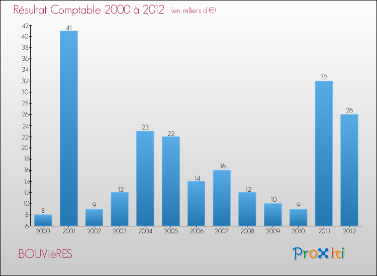 Evolution du résultat comptable pour la commune de BOUVIèRES de 2000 à 2012 Evolution du résultat comptable pour BOUVIèRES de 2000 à 2012