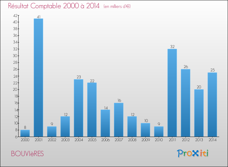 Evolution du résultat comptable pour la commune de BOUVIèRES de 2000 à 2014 Evolution du résultat comptable pour BOUVIèRES de 2000 à 2014