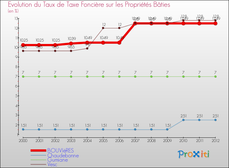 Evolution du taux de la taxe foncière sur le bati pour BOUVIèRES et les communes proches de 2000 à 2012 Comparaison des taux de taxe foncière sur le bati pour BOUVIèRES et les communes voisines de 2000 à 2012