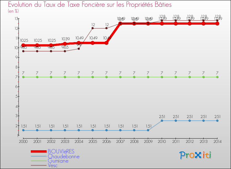 Evolution du taux de la taxe foncière sur le bati pour BOUVIèRES et les communes proches de 2000 à 2014 Comparaison des taux de taxe foncière sur le bati pour BOUVIèRES et les communes voisines de 2000 à 2014