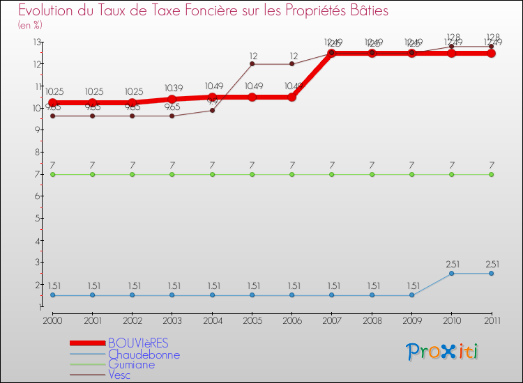 Evolution du taux de la taxe foncière sur le bati pour BOUVIèRES et les communes proches Comparaison des taux de taxe foncière sur le bati pour BOUVIèRES et les communes voisines