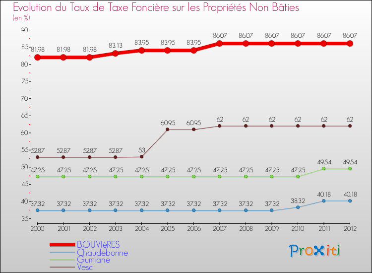 Evolution du taux de la taxe foncière sur les immeubles et terrains non batis pour BOUVIèRES et les communes proches de 2000 à 2012 Comparaison des taux de la taxe foncière sur les immeubles et terrains non batis pour BOUVIèRES et les communes voisines de 2000 à 2012