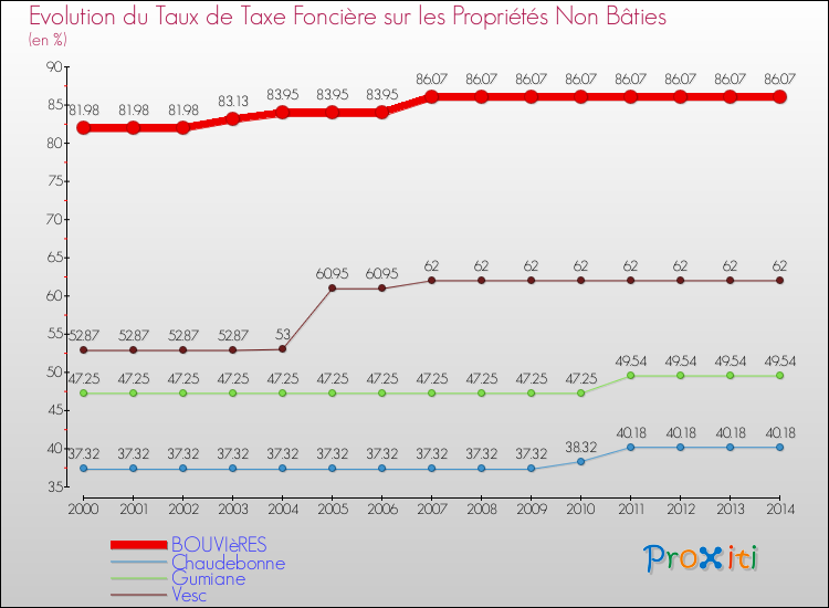 Evolution du taux de la taxe foncière sur les immeubles et terrains non batis pour BOUVIèRES et les communes proches de 2000 à 2014 Comparaison des taux de la taxe foncière sur les immeubles et terrains non batis pour BOUVIèRES et les communes voisines de 2000 à 2014