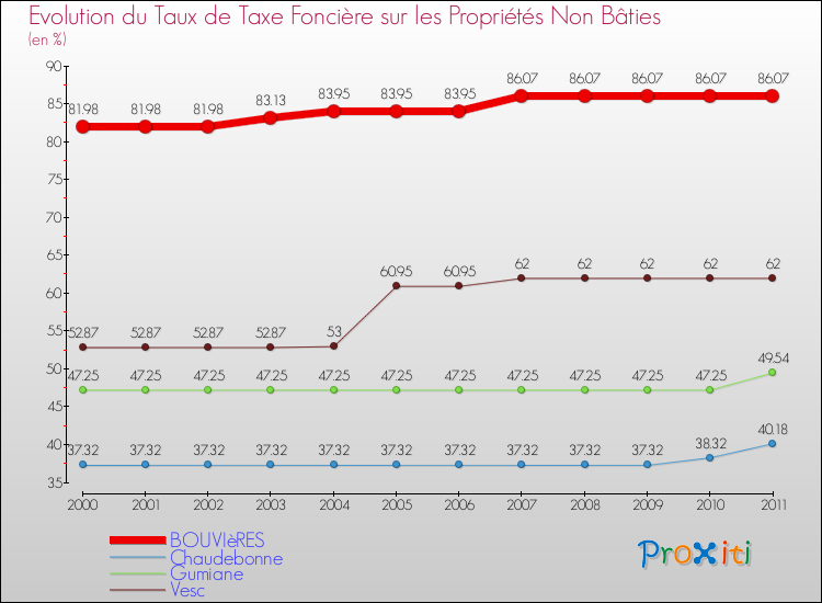 Evolution du taux de la taxe foncière sur les immeubles et terrains non batis pour BOUVIèRES et les communes proches Comparaison des taux de la taxe foncière sur les immeubles et terrains non batis pour BOUVIèRES et les communes voisines