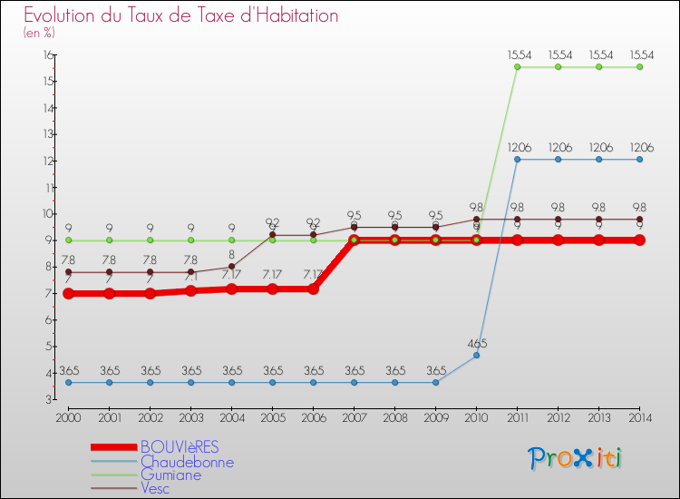 Evolution du taux de la taxe d'habitation pour BOUVIèRES et les communes proches de 2000 à 2014 Comparaison des taux de la taxe d'habitation pour BOUVIèRES et les communes voisines de 2000 à 2014