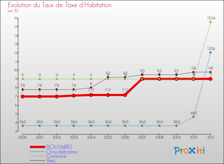 Evolution du taux de la taxe d'habitation pour BOUVIèRES et les communes proches Comparaison des taux de la taxe d'habitation pour BOUVIèRES et les communes voisines