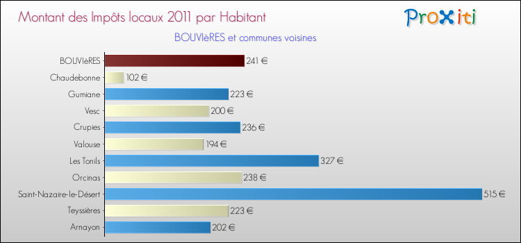 Montant des impôts locaux par Habitant pour BOUVIèRES et les communes proches Comparaison des impôts locaux par habitant pour BOUVIèRES et les communes voisines