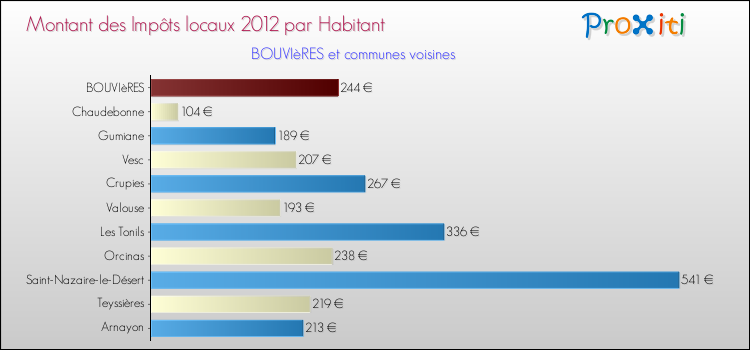 Montant des impôts locaux par Habitant pour BOUVIèRES et les communes proches Comparaison des impôts locaux par habitant pour BOUVIèRES et les communes voisines