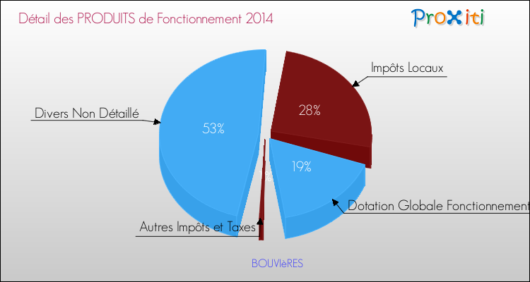 Décomposition du Budget de Fonctionnement 2014 de la commune de BOUVIèRES Budget de Fonctionnement 2014 pour la commune de BOUVIèRES