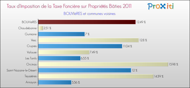 Taux d'imposition de la taxe foncière sur le bati 2011 pour BOUVIèRES et les communes proches Comparaison des taux d'imposition de la taxe foncière sur le bati 2011 pour BOUVIèRES et les communes voisines
