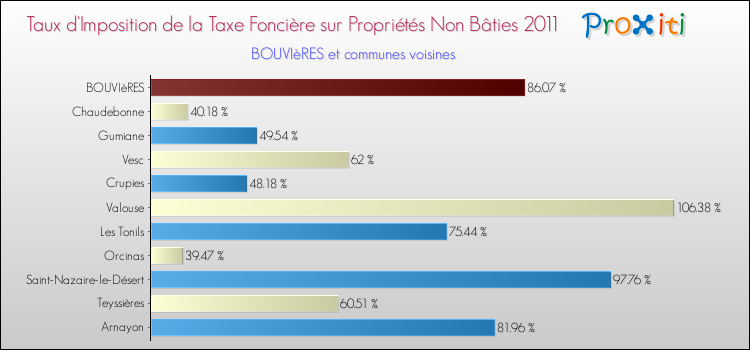 Taux d'imposition de la taxe foncière sur les immeubles et terrains non batis 2011 pour BOUVIèRES et les communes proches Comparaison des taux d'imposition de la taxe foncière sur les immeubles et terrains non batis 2011 pour BOUVIèRES et les communes voisines
