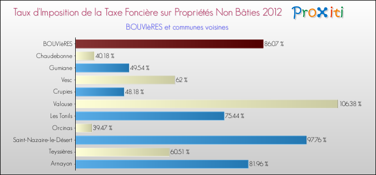Taux d'imposition de la taxe foncière sur les immeubles et terrains non batis 2012 pour BOUVIèRES et les communes proches Comparaison des taux d'imposition de la taxe foncière sur les immeubles et terrains non batis 2012 pour BOUVIèRES et les communes voisines