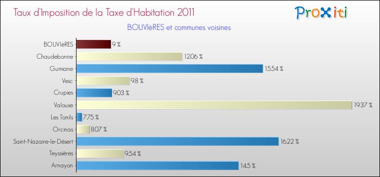 Taux d'imposition de la taxe d'habitation 2011 pour BOUVIèRES et les communes proches Comparaison des taux d'imposition de la taxe d'habitation 2011 pour BOUVIèRES et les communes voisines